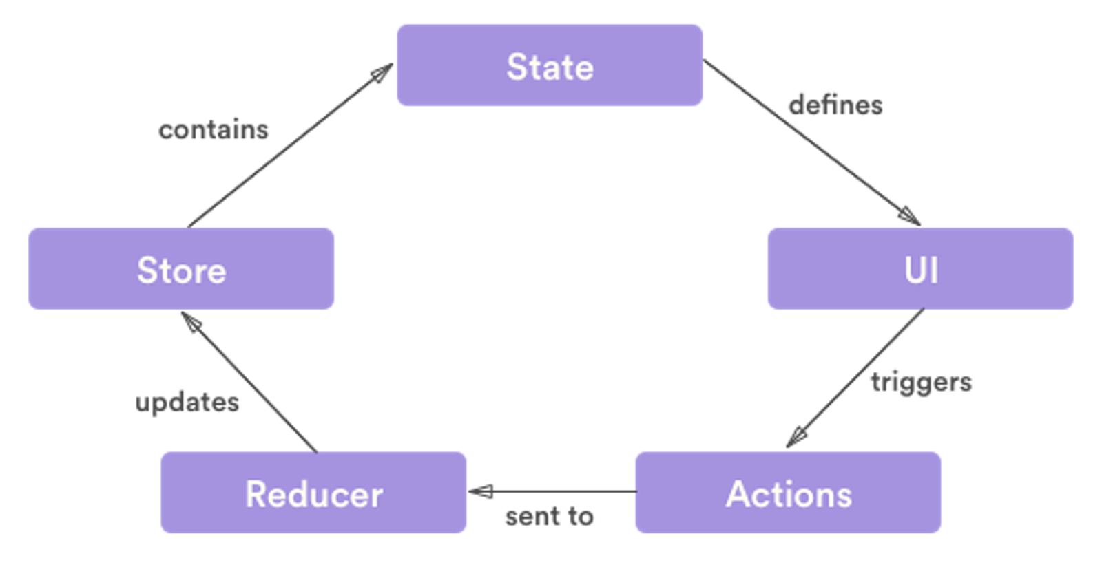 Is redux an architecture or a library?