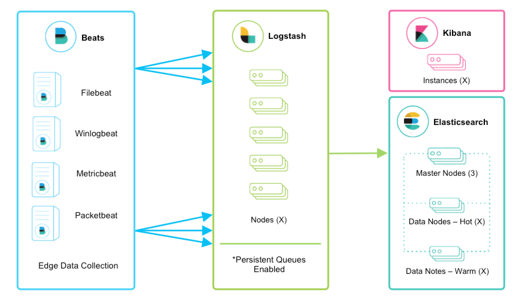 Guide on Deploying and Scaling Logstash