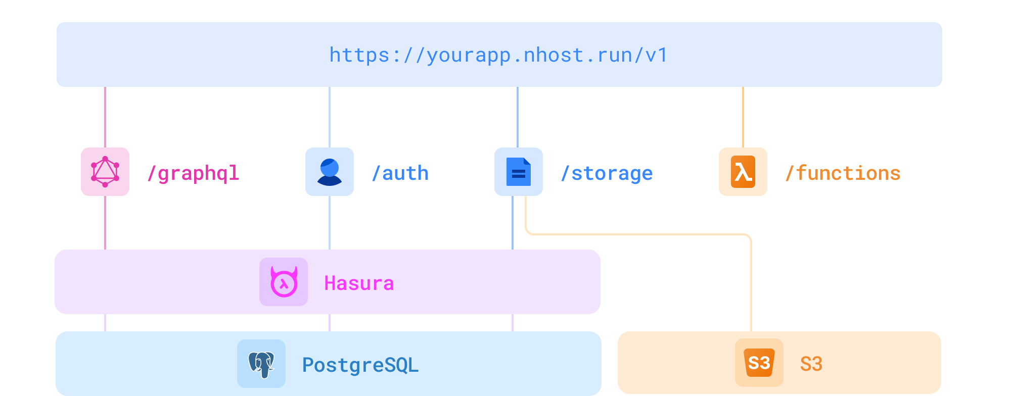 nhost-diagram.png