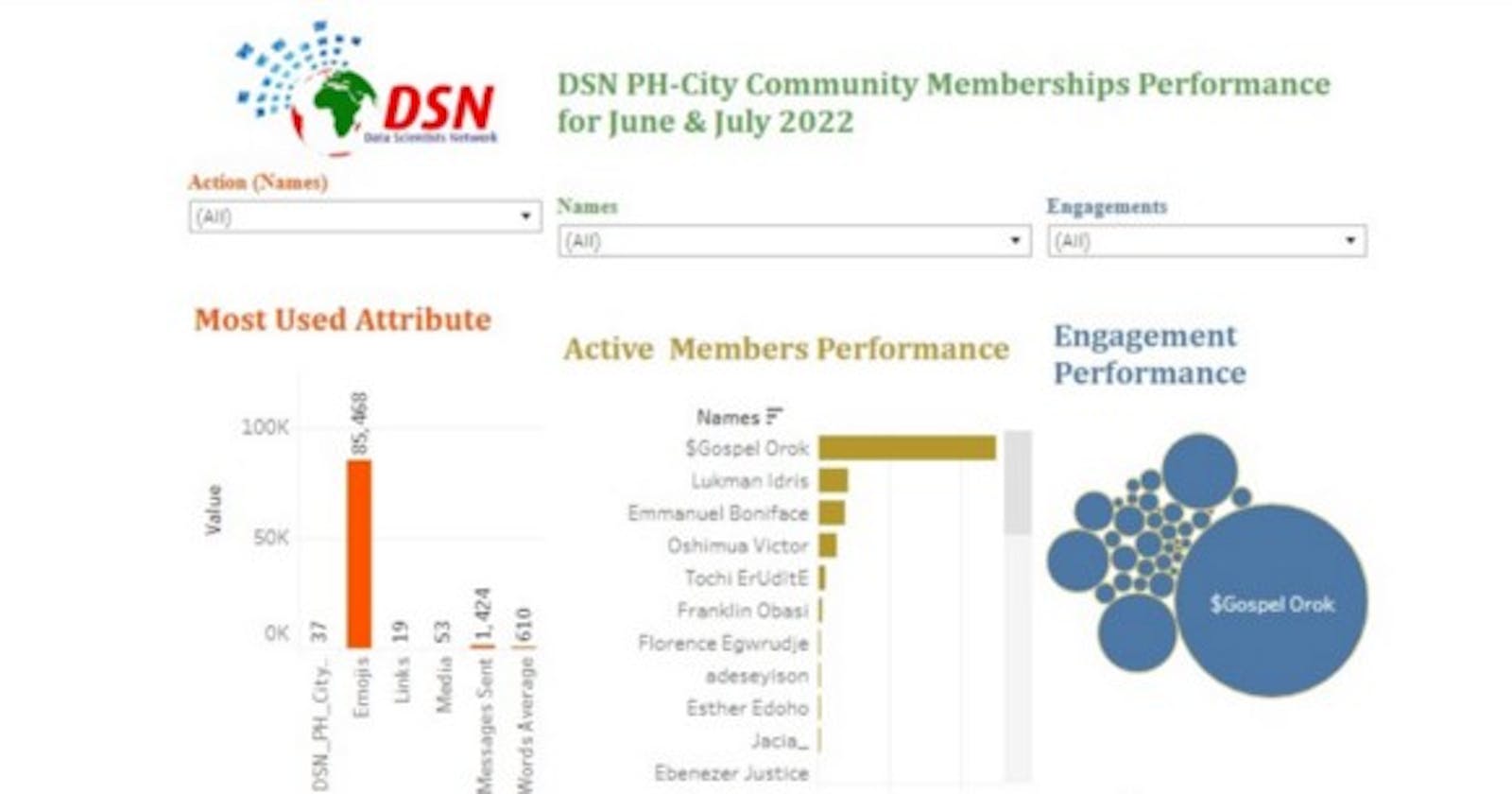 WhatsApp Analysis of DSN PH-City AI+ Community