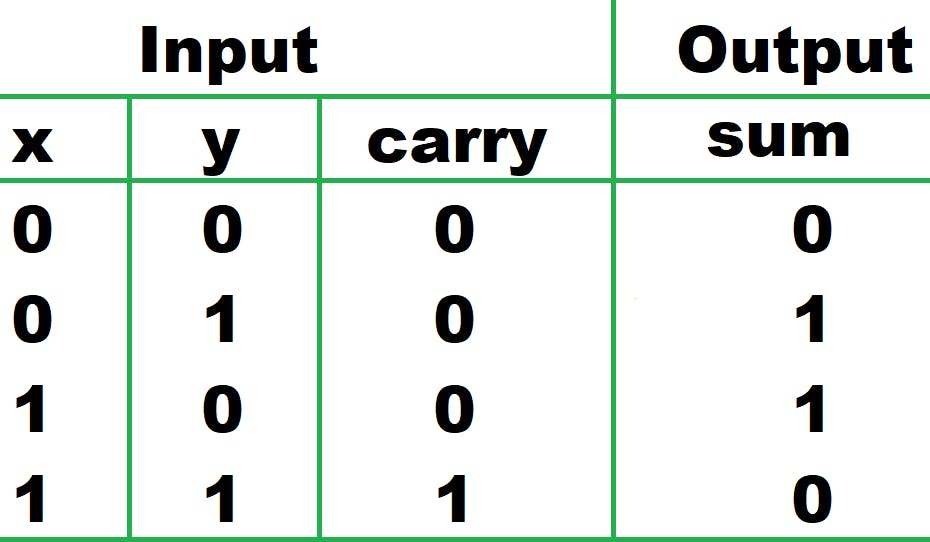 half adder truth table.png