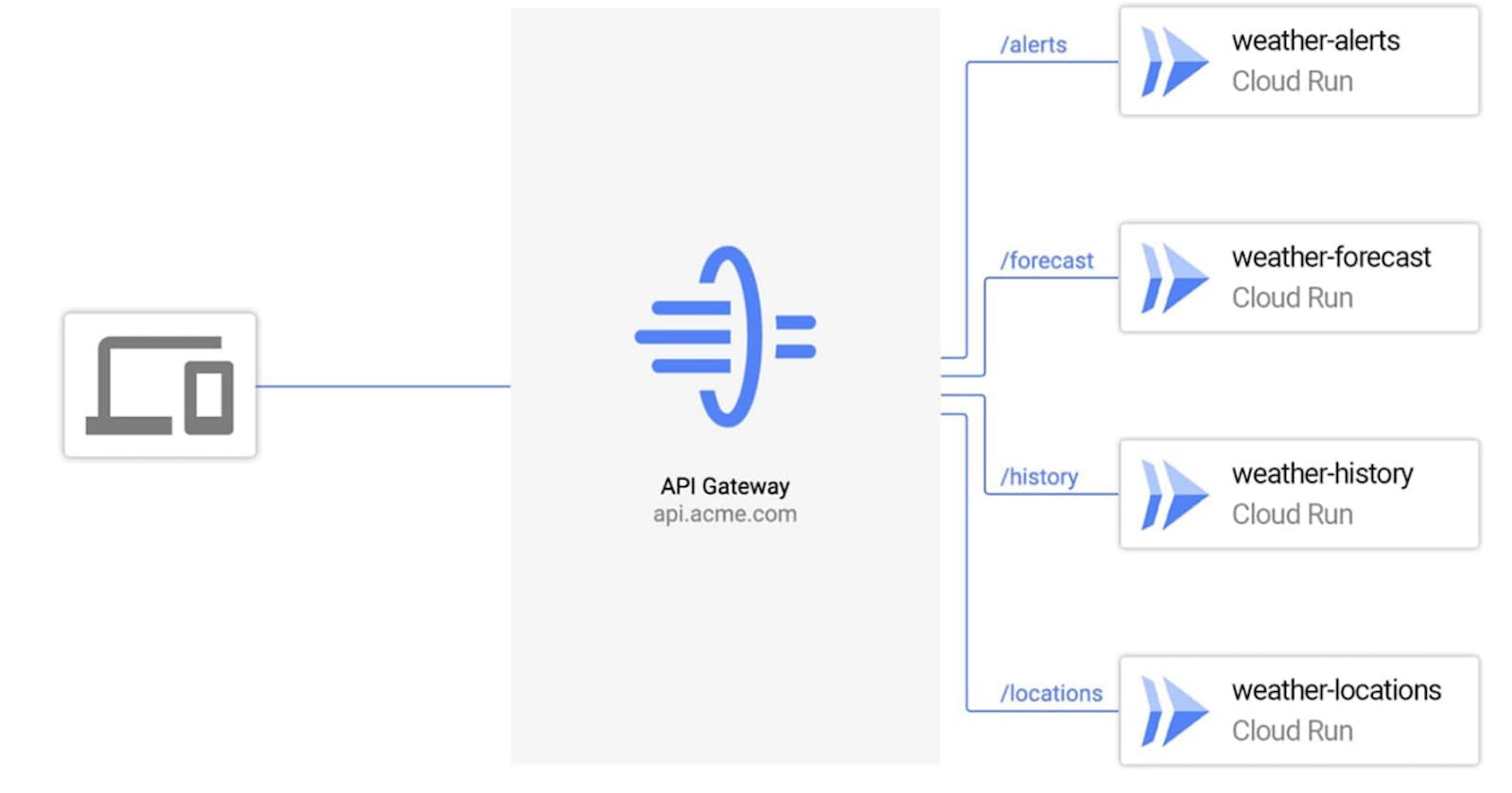 Deploy 2 FastAPI  microservice in GKE with Ingress Controller and expose them using GCP API Gateway