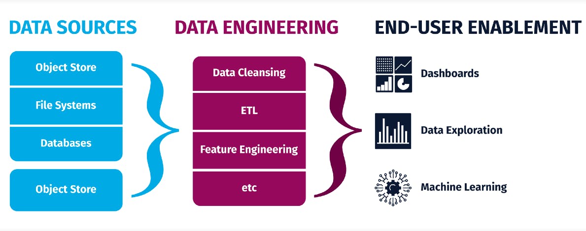 Why data engineering