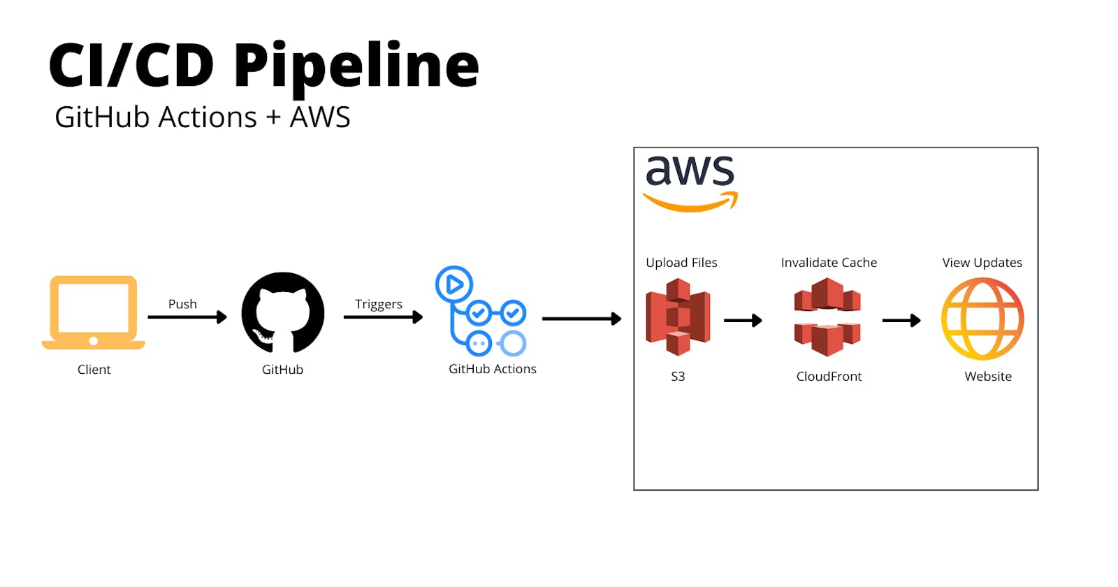 Create a CI/CD Pipeline with GitHub Actions and AWS