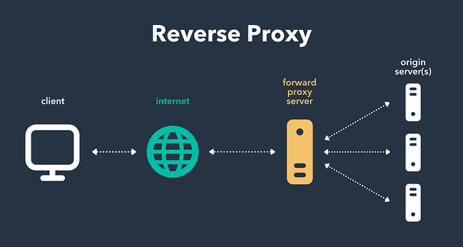 Reverse Proxy in Microservices