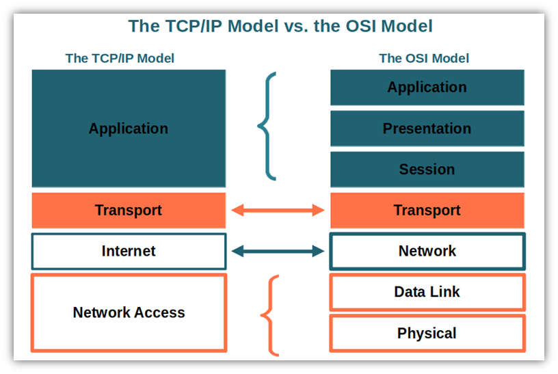 tcp-ip-model-vs-osi.png