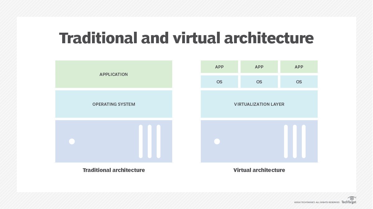server_virtualization-traditional_virtual_architecture.jpg