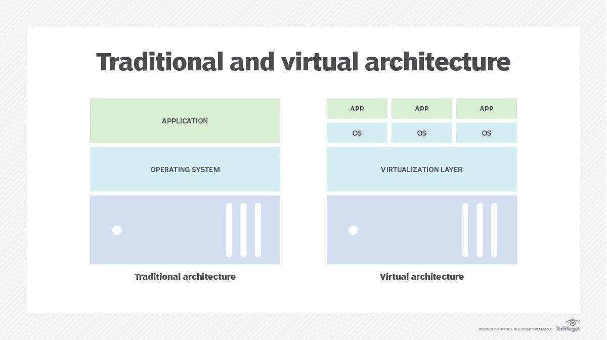 server_virtualization-traditional_virtual_architecture.jpg