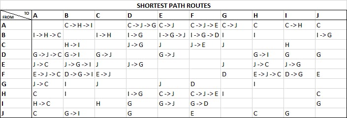 shortest_path_matrix_routes.png