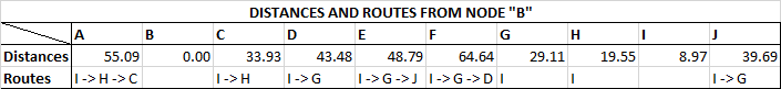 distances_and_route_from_B.png