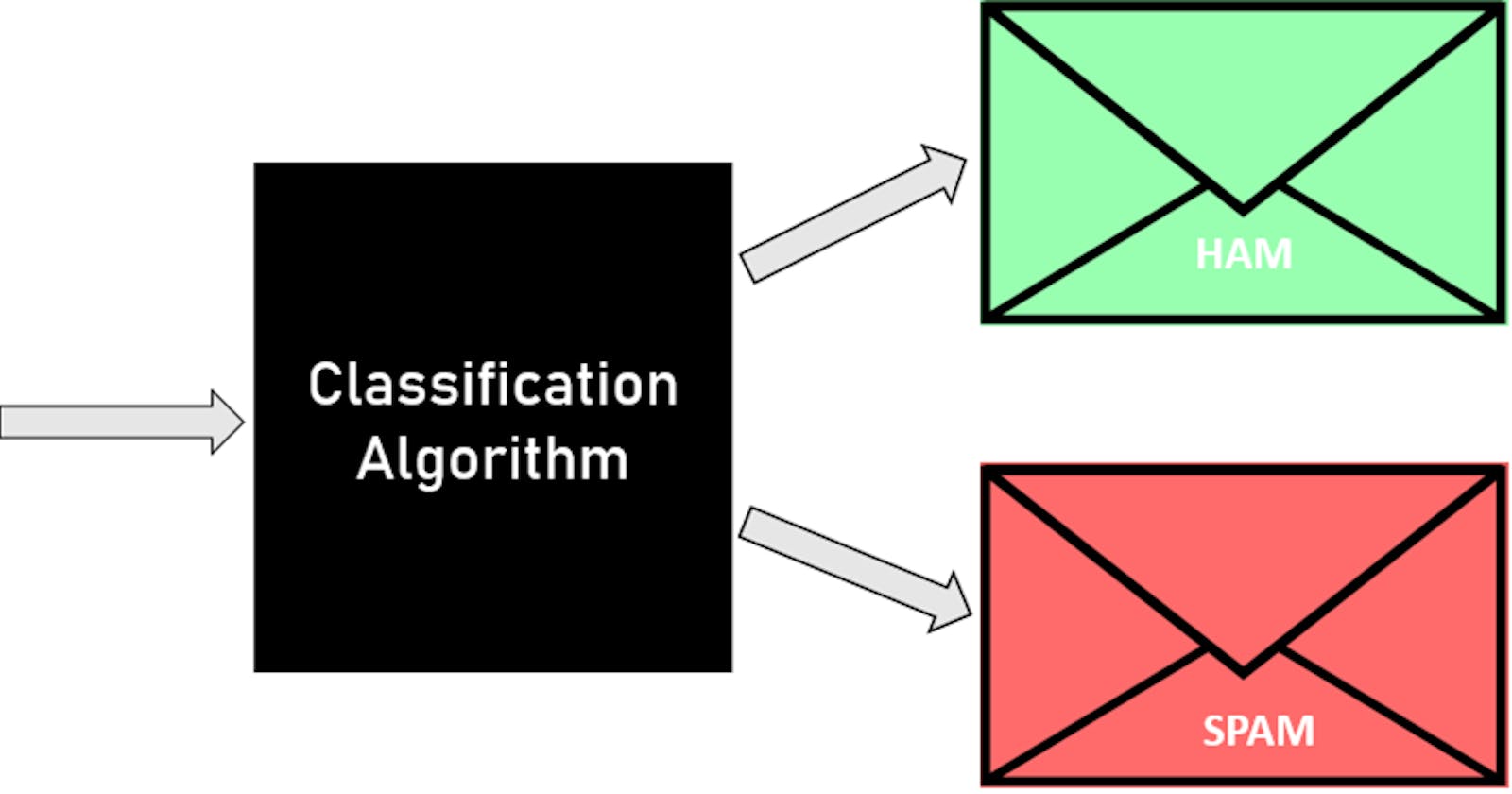 Email Classifier using Machine Learning Algorithm