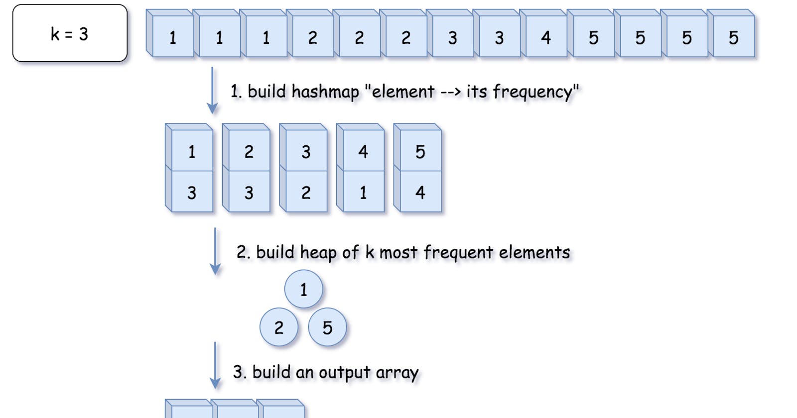 LeetCode:Top K Frequent Elements