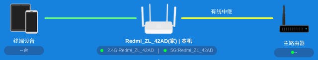 红米 AX3000 有线中继