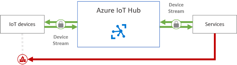 Overview Azure IoT HubDevice Streams