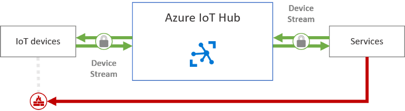 Overview Azure IoT Hub — Device Streams