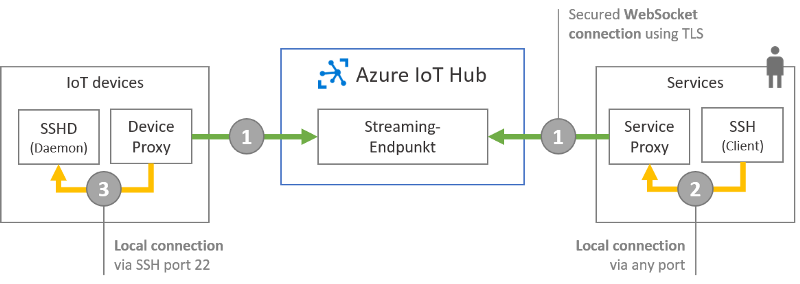 Communication scheme of an SSH connection with Azure IoT HubDevice Streams