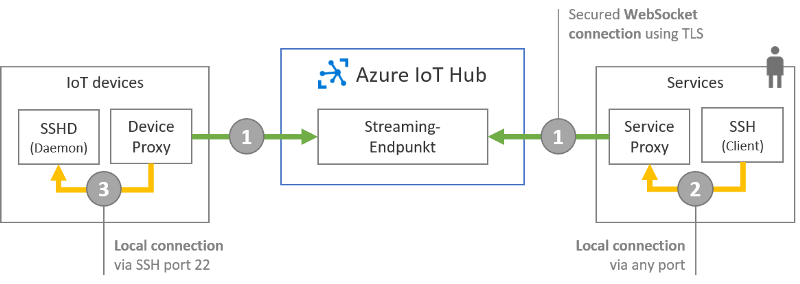 Communication scheme of an SSH connection with Azure IoT Hub — Device Streams