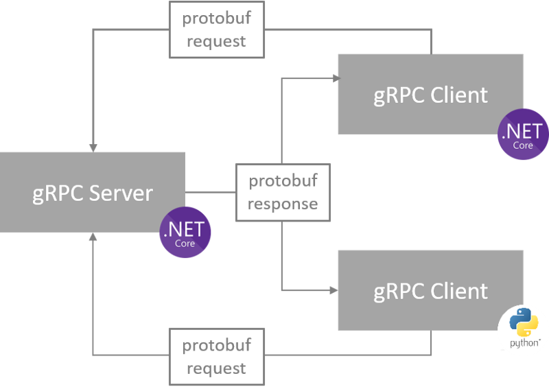 gRPC communication schema