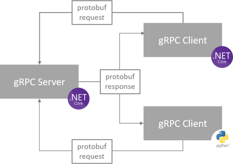 gRPC communication schema