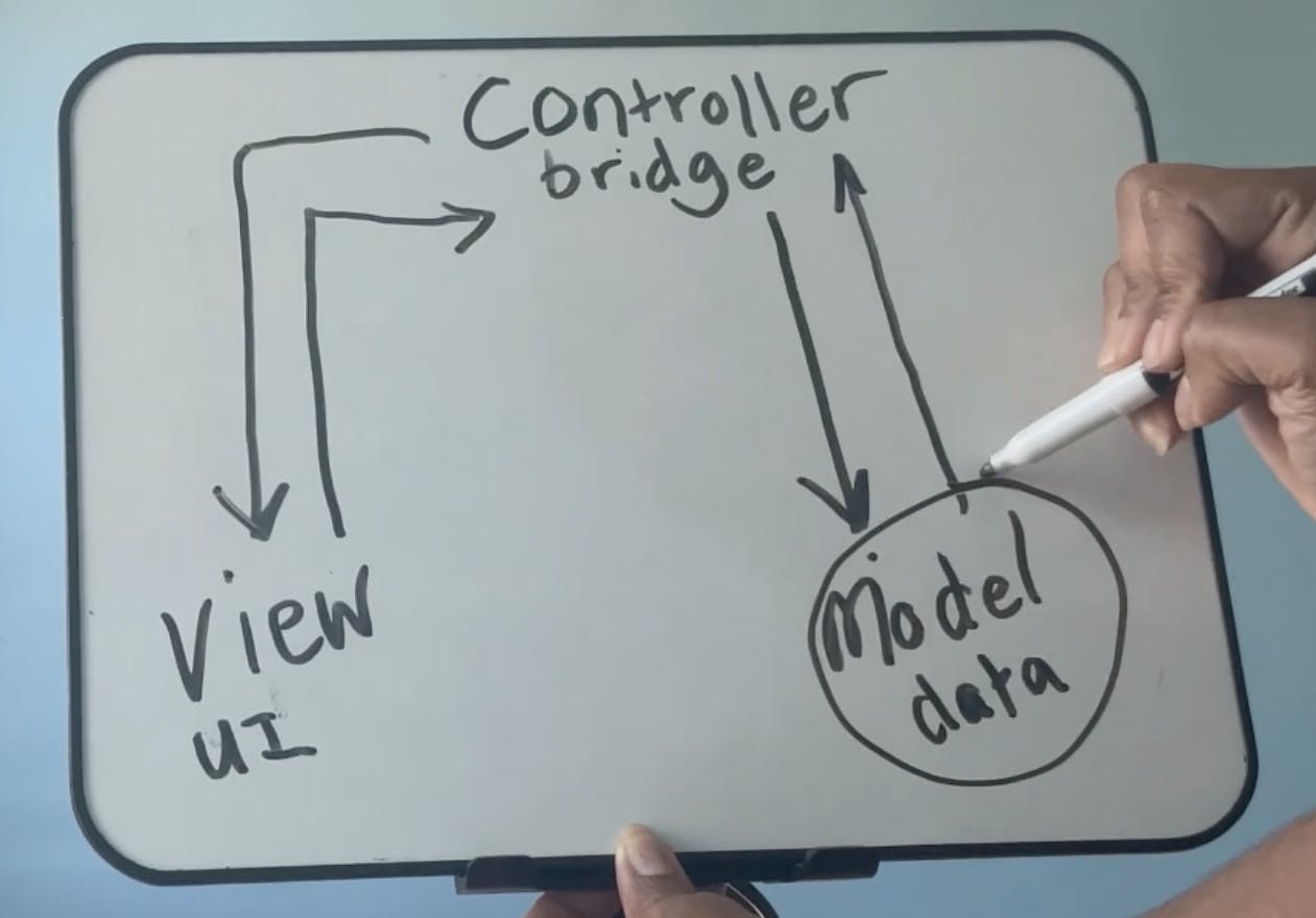 A handwritten diagram on a whiteboard with words Controller (bridge) at top and arrows pointing from work controller left and down to word "view (UI)", with arrow going back out from view and up to the controller. Arrow come down from word "controller" to word "model (data)" with another arrow next to it come from top of "model" back to controller 