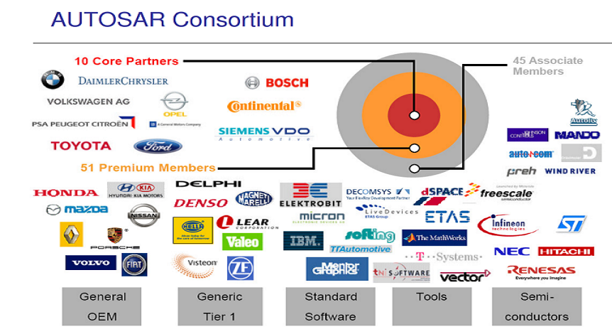 Introduction to AUTOSAR...