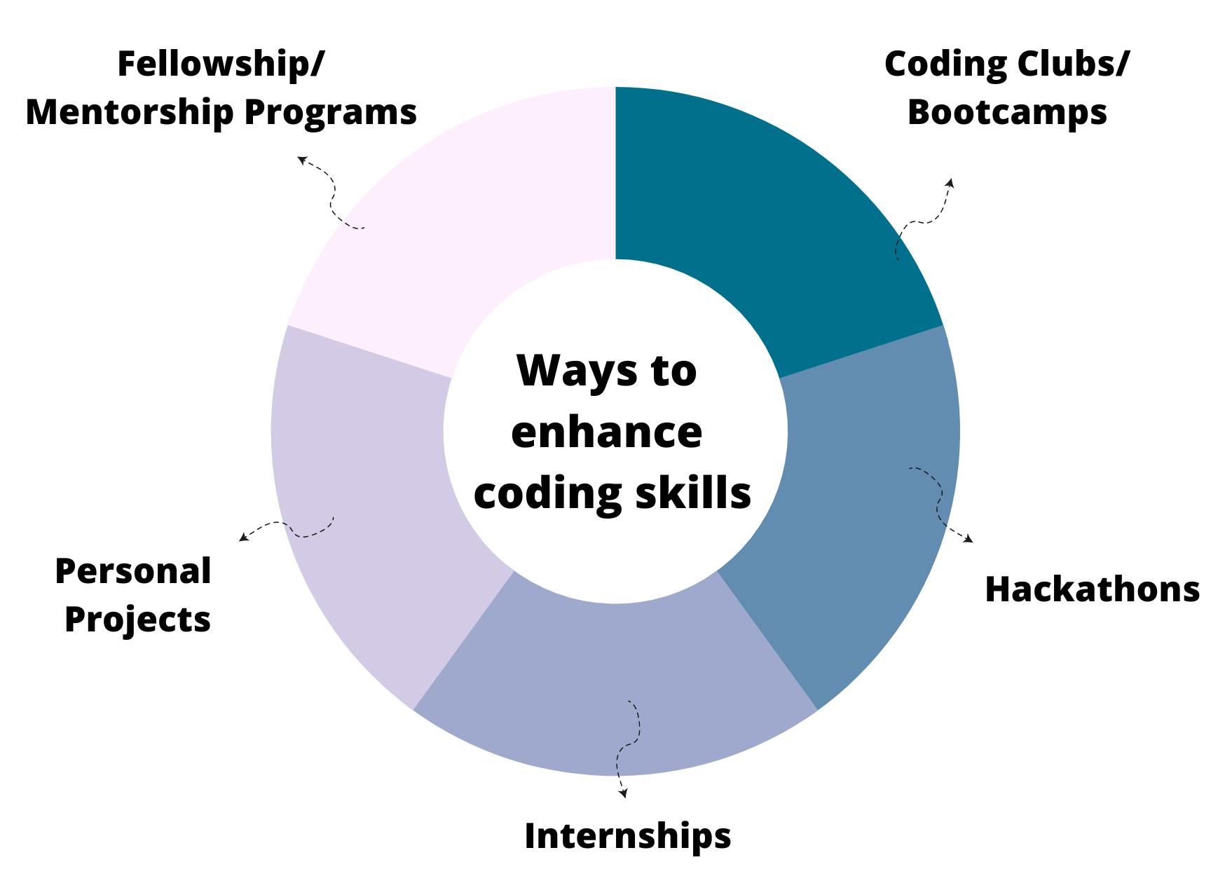 Ways to enhance coding skills.png