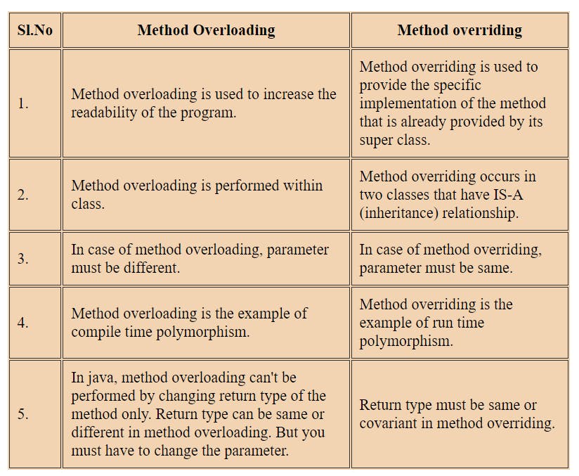 Difference Between Method Overloading and Method Overriding