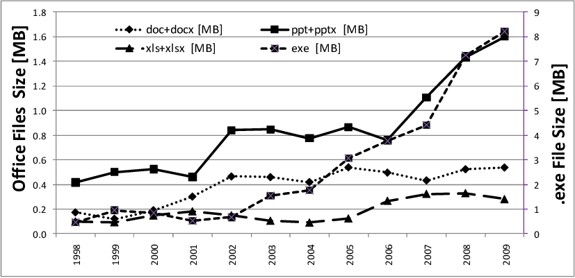 A graph showing the growth in file sizes over time