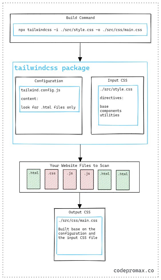 How Tailwind CSS works