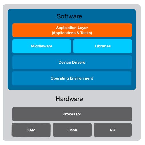 Software Layers