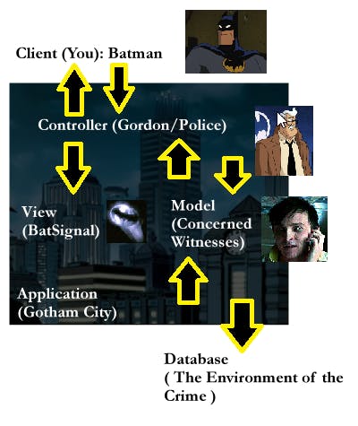 flow chart of Batman as a MVC image.png