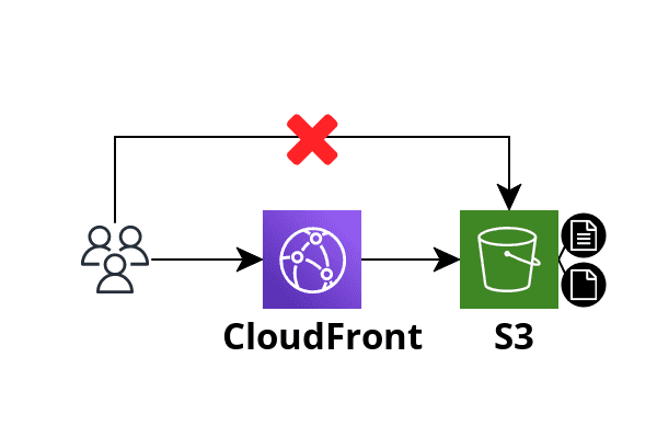 User cannot bypass CloudFront to access S3 objects