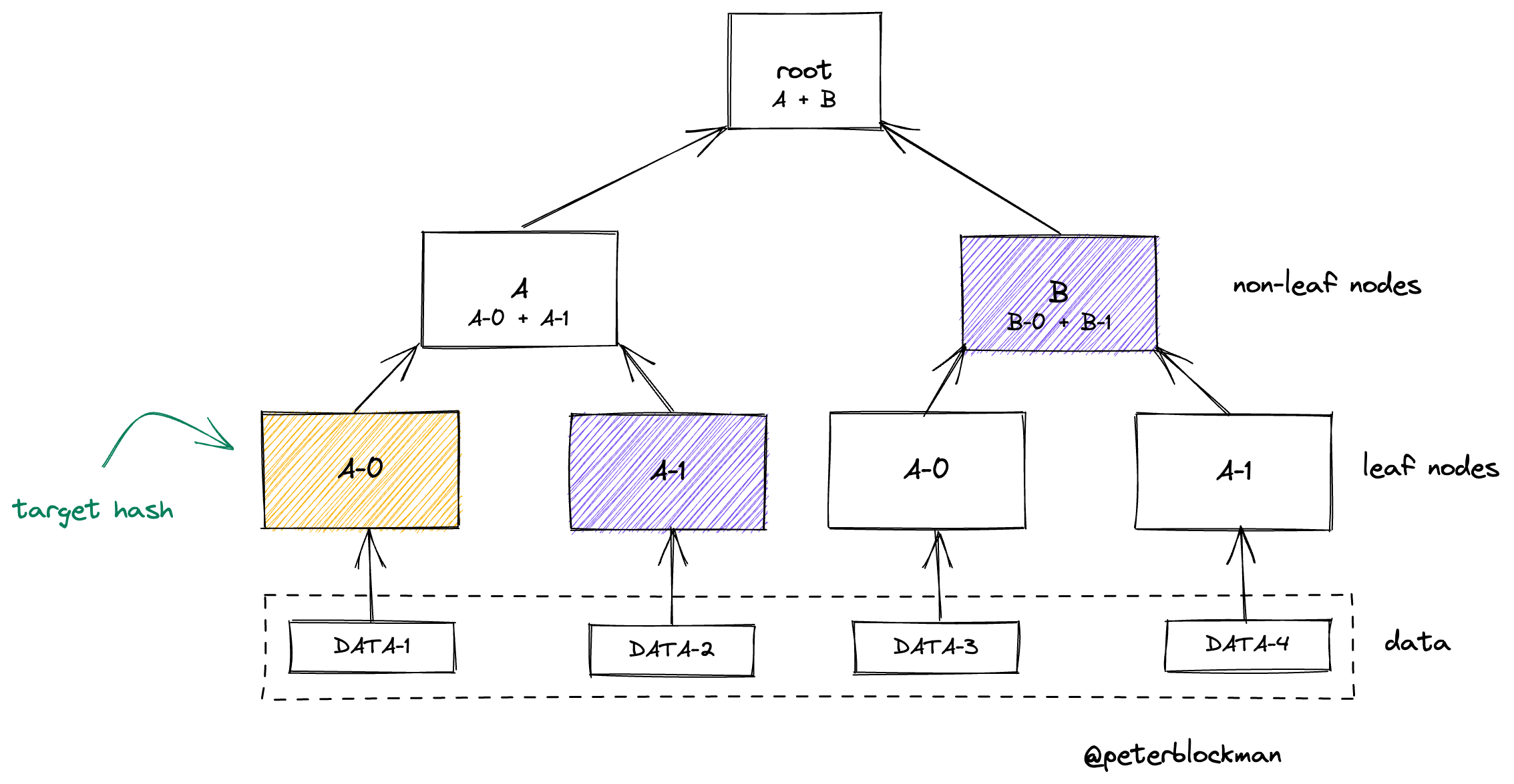 Understand Merkle tree by making an NFT minting whitelist