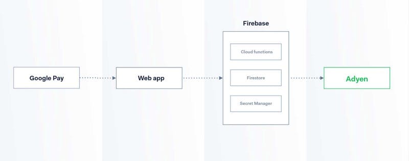 Diagram connecting Google Pay with Firebase and Adyen