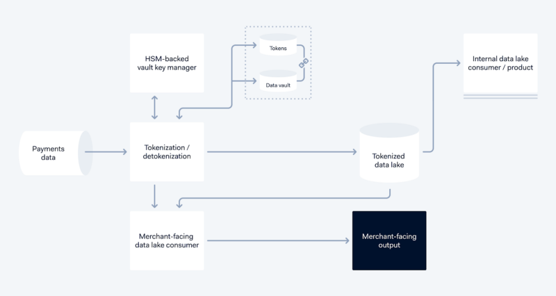 A diagram of the tokenization service data flow