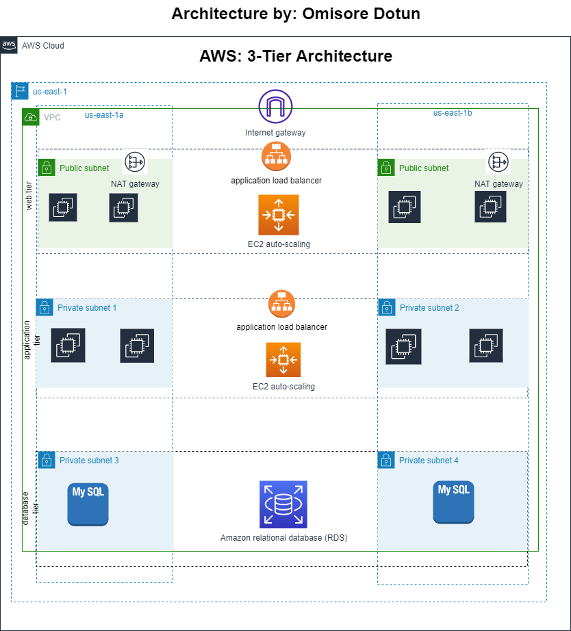 Design, Diagram, and Deploy a 3-tier Architecture Using AWS
