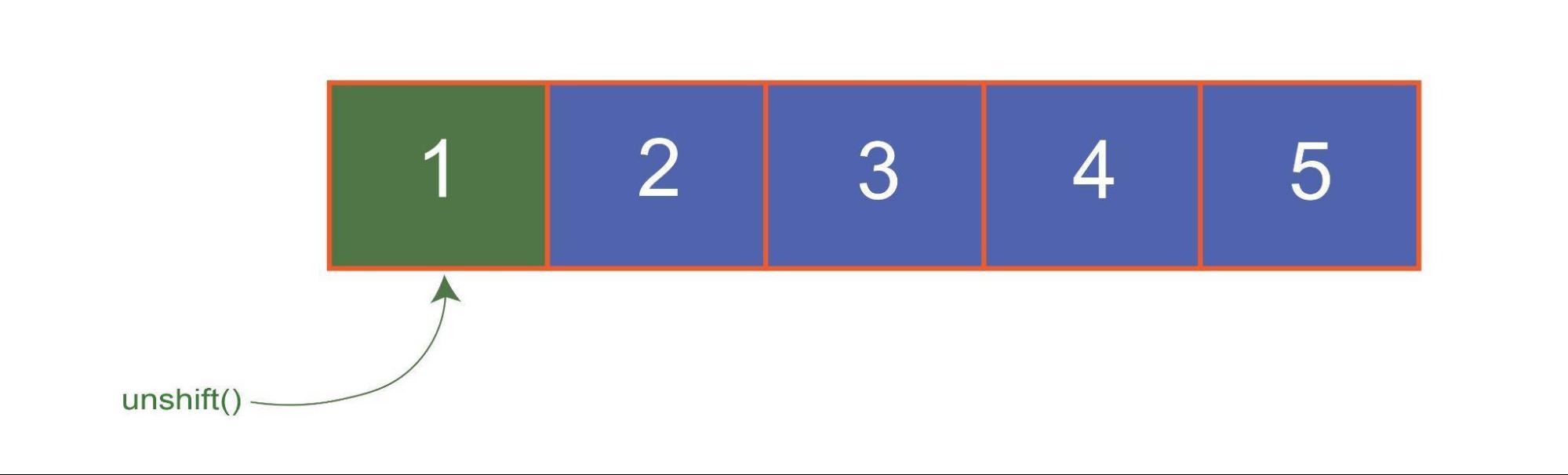 Unshift Javascript Unshift Array Methods In Javascript
