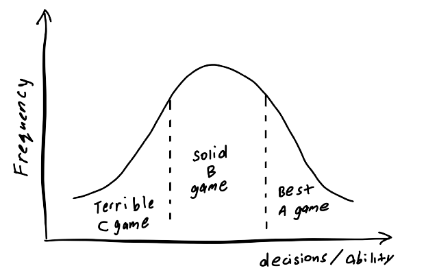 a-b-c-bell-curve.png