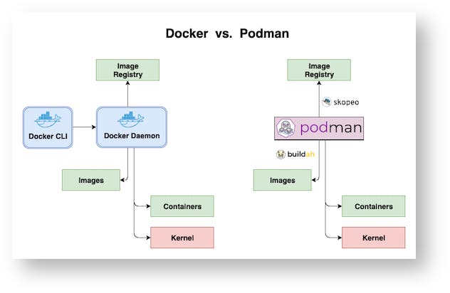[Architecture] Docker VS Podman