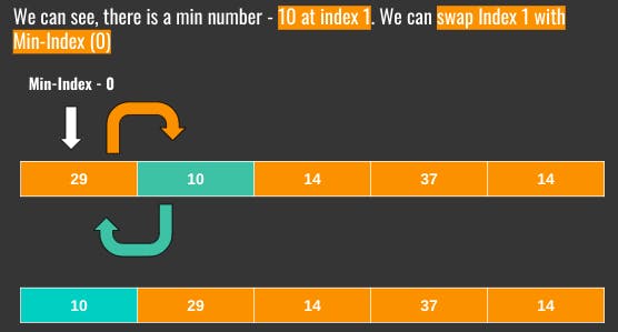 after first pass - selection sort