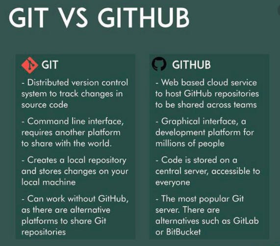 git vs github.png