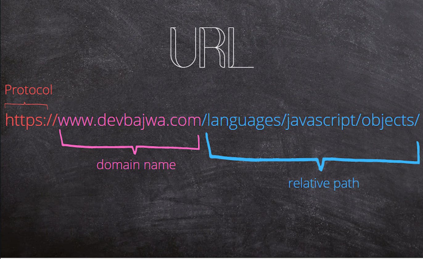 How to find pathname of any URL - Javascript