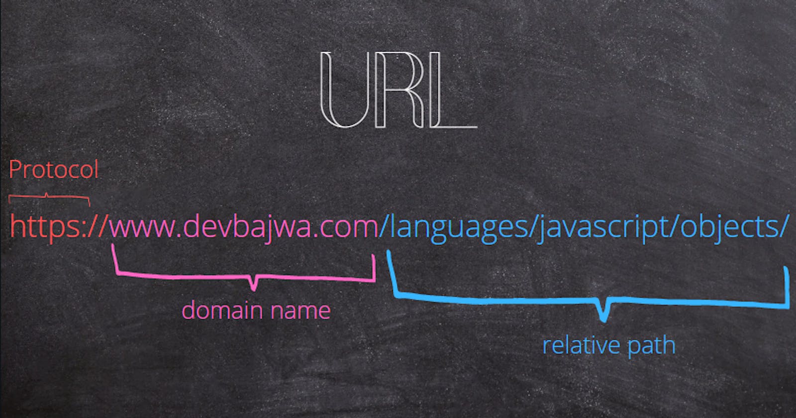 How to find pathname of any URL - Javascript