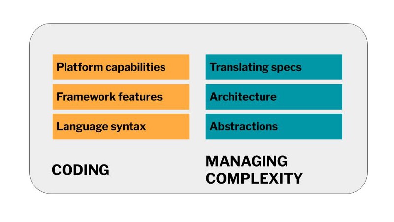 An overview that separates the developers job in coding and managing complexity