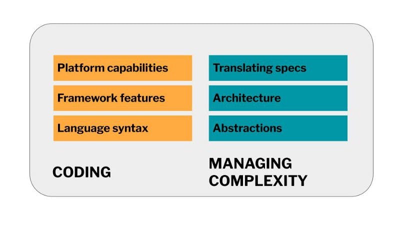 An overview that separates the developer’s job in coding and managing complexity