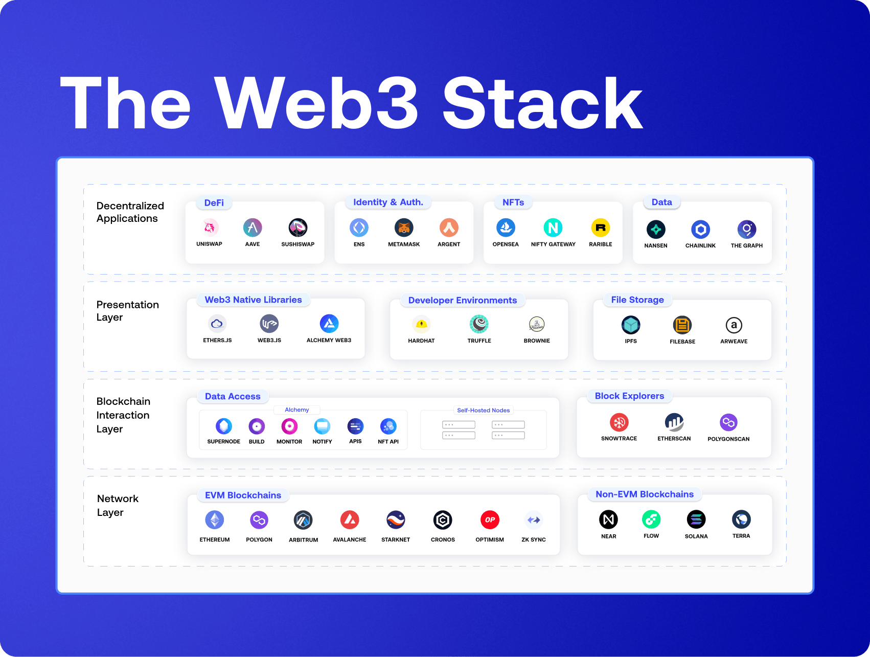 6230cdaf0dd319702645eaee_Web3 Stack Diagram.png