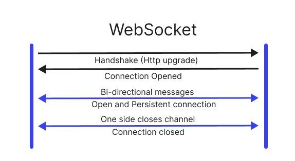 websoc-vs-http.png