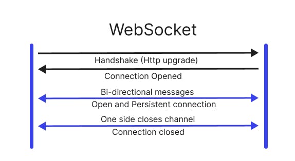 websoc-vs-http.png