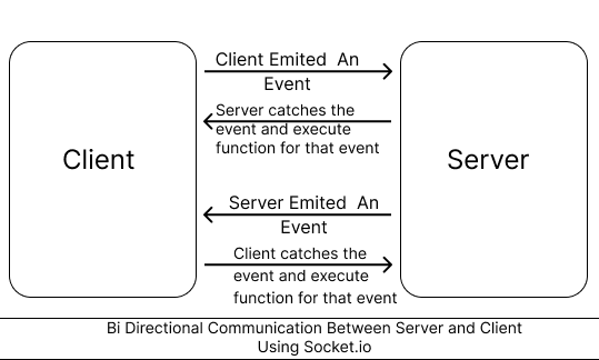 Bi-directional communication.png