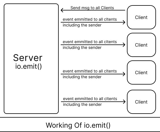 working of io.emit().png